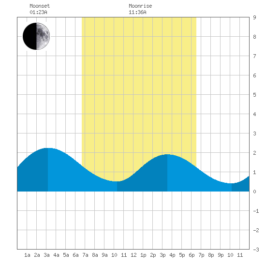 Moncrief Creek tide chart for Thursday, March 10, 2022