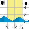 Moncrief Creek tide chart for Thursday, March 10, 2022