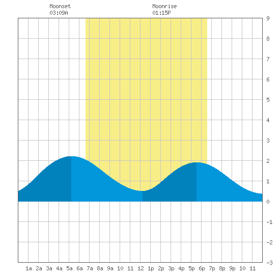 Moncrief Creek tide chart for Saturday, March 12, 2022