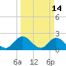 Moncrief Creek tide chart for Monday, March 14, 2022