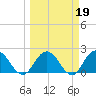 Moncrief Creek tide chart for Saturday, March 19, 2022