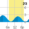 Moncrief Creek tide chart for Wednesday, March 23, 2022