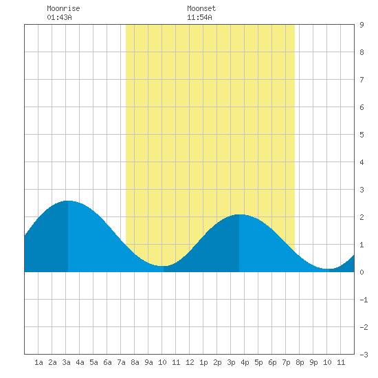 Moncrief Creek tide chart for Thursday, March 24, 2022