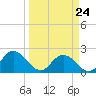 Moncrief Creek tide chart for Thursday, March 24, 2022