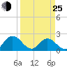 Moncrief Creek tide chart for Friday, March 25, 2022