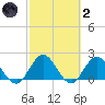 Moncrief Creek tide chart for Wednesday, March 2, 2022
