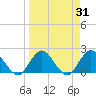 Moncrief Creek tide chart for Thursday, March 31, 2022