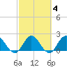 Moncrief Creek tide chart for Friday, March 4, 2022