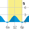 Moncrief Creek tide chart for Saturday, March 5, 2022