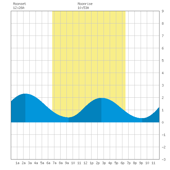 Moncrief Creek tide chart for Wednesday, March 9, 2022