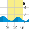 Moncrief Creek tide chart for Wednesday, March 9, 2022