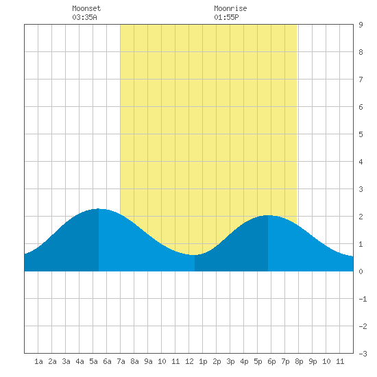 Moncrief Creek tide chart for Sunday, April 10, 2022