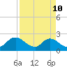 Moncrief Creek tide chart for Sunday, April 10, 2022