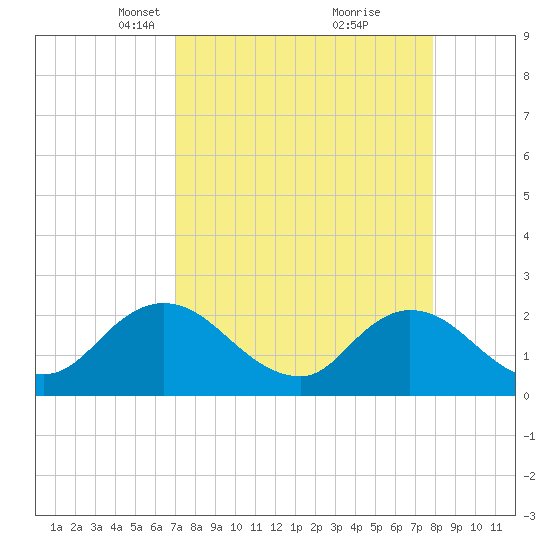 Moncrief Creek tide chart for Monday, April 11, 2022