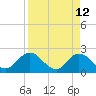 Moncrief Creek tide chart for Tuesday, April 12, 2022