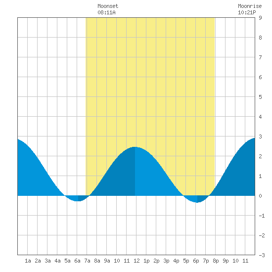 Moncrief Creek tide chart for Monday, April 18, 2022