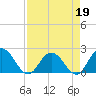 Moncrief Creek tide chart for Tuesday, April 19, 2022