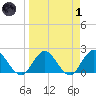 Moncrief Creek tide chart for Friday, April 1, 2022