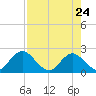 Moncrief Creek tide chart for Sunday, April 24, 2022