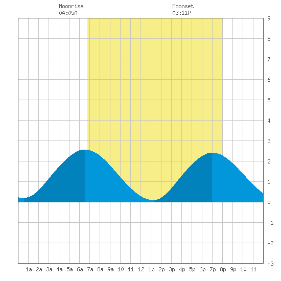 Moncrief Creek tide chart for Monday, April 25, 2022