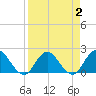 Moncrief Creek tide chart for Saturday, April 2, 2022