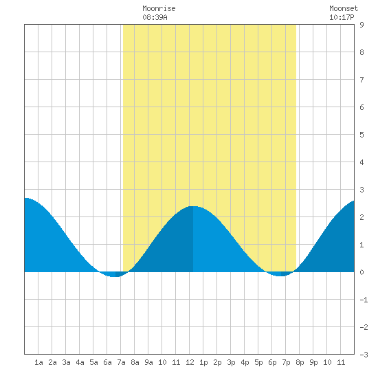 Moncrief Creek tide chart for Sunday, April 3, 2022