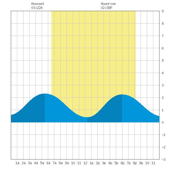 Moncrief Creek tide chart for Tuesday, May 10, 2022