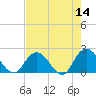 Moncrief Creek tide chart for Saturday, May 14, 2022