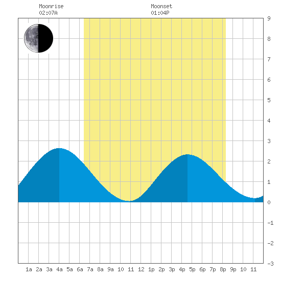 Moncrief Creek tide chart for Sunday, May 22, 2022