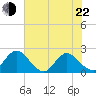 Moncrief Creek tide chart for Sunday, May 22, 2022