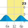 Moncrief Creek tide chart for Monday, May 23, 2022