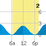Moncrief Creek tide chart for Monday, May 2, 2022