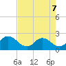 Moncrief Creek tide chart for Saturday, May 7, 2022