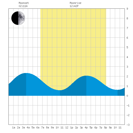 Moncrief Creek tide chart for Sunday, May 8, 2022