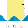 Moncrief Creek tide chart for Wednesday, June 1, 2022