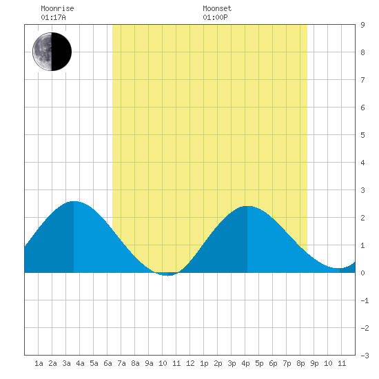 Moncrief Creek tide chart for Monday, June 20, 2022