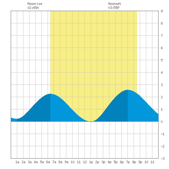 Moncrief Creek tide chart for Thursday, June 23, 2022