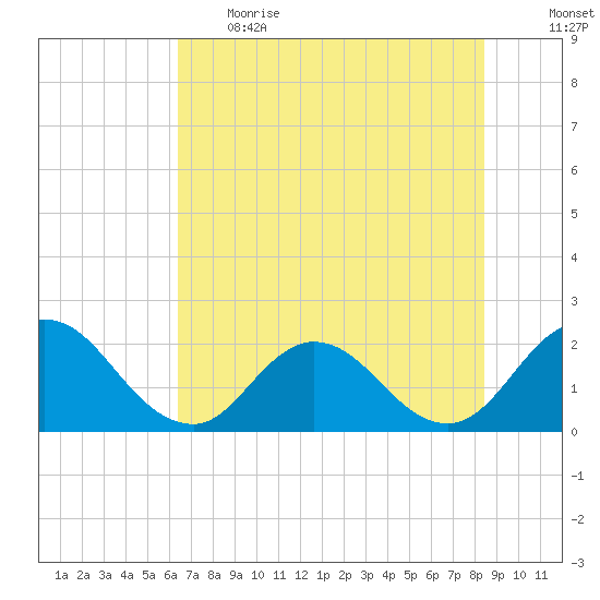 Moncrief Creek tide chart for Thursday, June 2, 2022