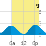 Moncrief Creek tide chart for Thursday, June 9, 2022