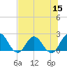 Moncrief Creek tide chart for Friday, July 15, 2022