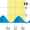 Moncrief Creek tide chart for Monday, July 18, 2022