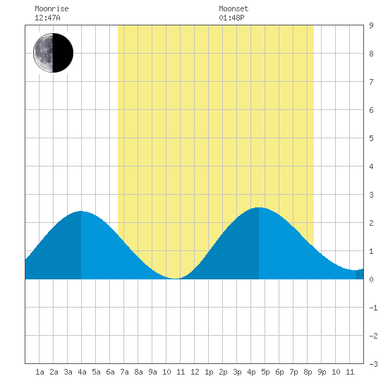 Moncrief Creek tide chart for Wednesday, July 20, 2022