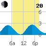Moncrief Creek tide chart for Wednesday, July 20, 2022