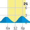 Moncrief Creek tide chart for Thursday, July 21, 2022