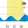 Moncrief Creek tide chart for Tuesday, July 26, 2022