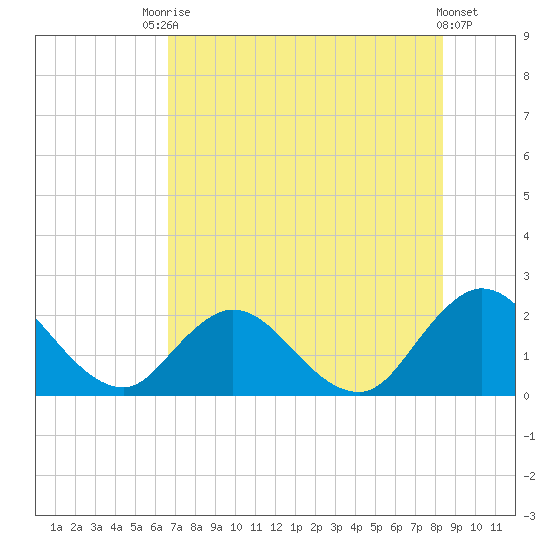 Moncrief Creek tide chart for Wednesday, July 27, 2022