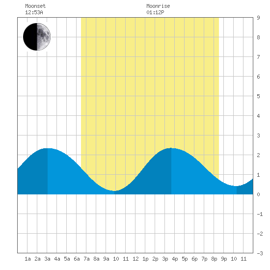Moncrief Creek tide chart for Wednesday, July 6, 2022