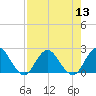 Moncrief Creek tide chart for Saturday, August 13, 2022