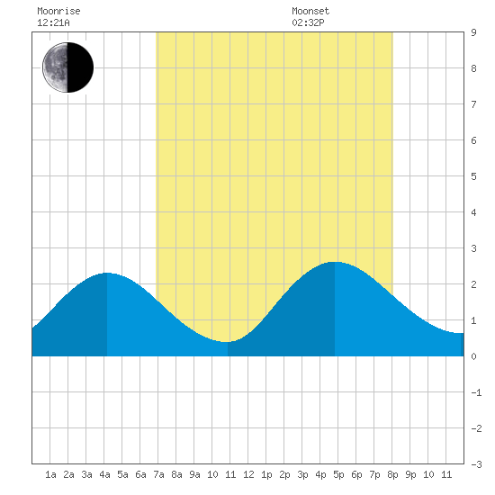 Moncrief Creek tide chart for Friday, August 19, 2022