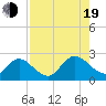 Moncrief Creek tide chart for Friday, August 19, 2022